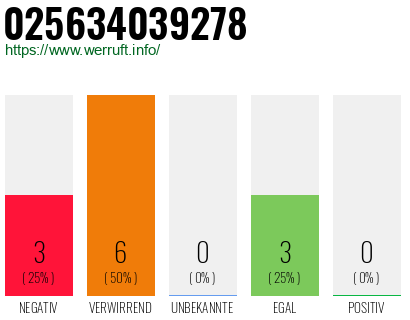 Rufnummer 025634039278 Telefonnummer 025634039278