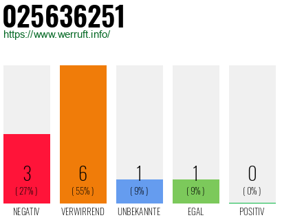 Rufnummer 025636251 Telefonnummer 025636251