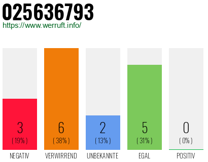 Rufnummer 025636793 Telefonnummer 025636793