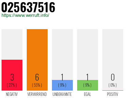 Rufnummer 025637516 Telefonnummer 025637516