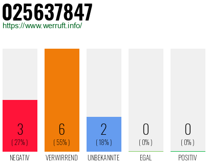 Rufnummer 025637847 Telefonnummer 025637847