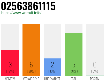 Rufnummer 02563861115 Telefonnummer 02563861115