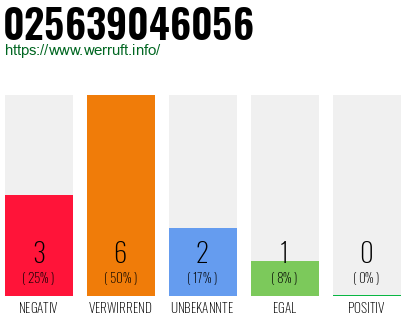 Rufnummer 025639046056 Telefonnummer 025639046056