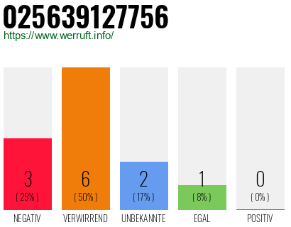 Rufnummer 025639127756 Telefonnummer 025639127756