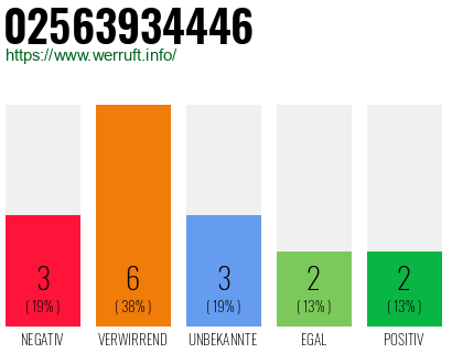 Rufnummer 02563934446 Telefonnummer 02563934446