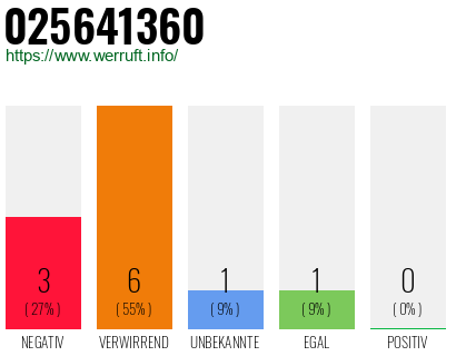 Rufnummer 025641360 Telefonnummer 025641360