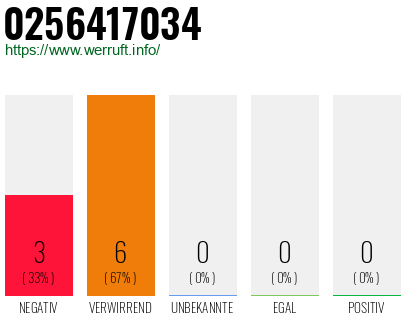 Rufnummer 0256417034 Telefonnummer 0256417034