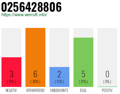 Rufnummer 0256428806 Telefonnummer 0256428806