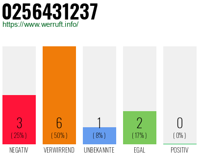 Rufnummer 0256431237 Telefonnummer 0256431237