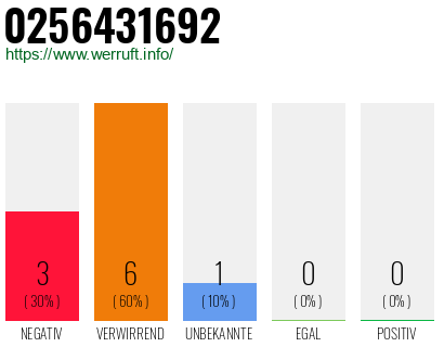 Rufnummer 0256431692 Telefonnummer 0256431692