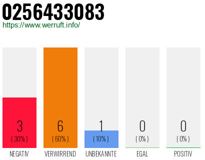 Rufnummer 0256433083 Telefonnummer 0256433083