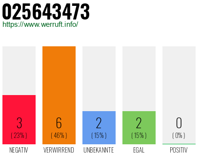 Rufnummer 025643473 Telefonnummer 025643473