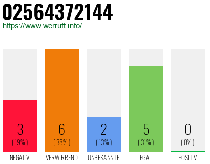 Rufnummer 02564372144 Telefonnummer 02564372144