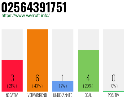 Rufnummer 02564391751 Telefonnummer 02564391751
