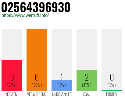 Rufnummer 02564396930 Telefonnummer 02564396930