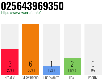 Rufnummer 025643969350 Telefonnummer 025643969350