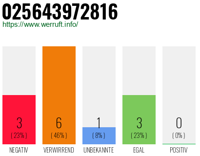 Telefonnummer 025643972816