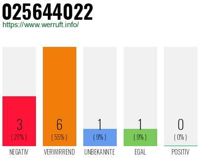 Rufnummer 025644022 Telefonnummer 025644022