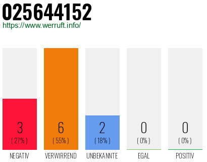 Rufnummer 025644152 Telefonnummer 025644152