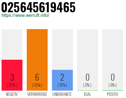 Rufnummer 025645619465 Telefonnummer 025645619465
