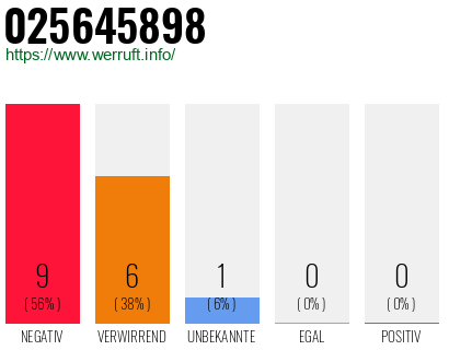 Rufnummer 025645898 Telefonnummer 025645898