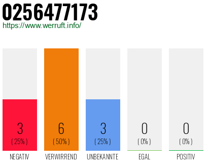 Rufnummer 0256477173 Telefonnummer 0256477173