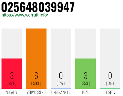 Rufnummer 025648039947 Telefonnummer 025648039947