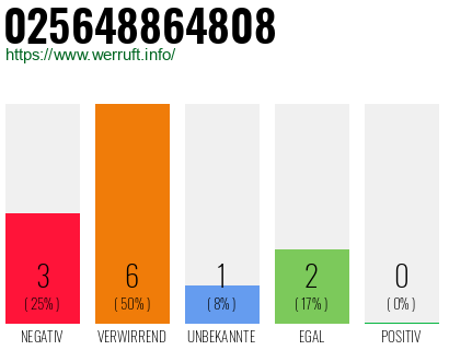 Rufnummer 025648864808 Telefonnummer 025648864808
