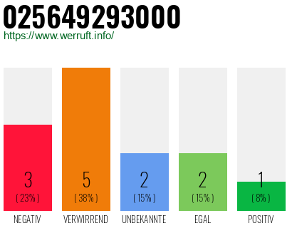 Telefonnummer 025649293000