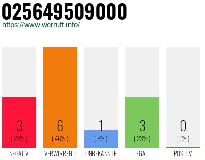 Rufnummer 025649509000 Telefonnummer 025649509000