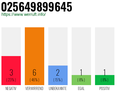 Rufnummer 025649899645 Telefonnummer 025649899645