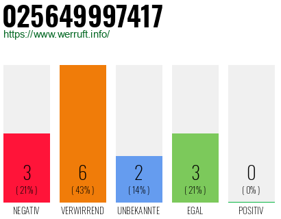 Rufnummer 025649997417 Telefonnummer 025649997417