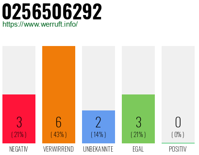 Rufnummer 0256506292 Telefonnummer 0256506292