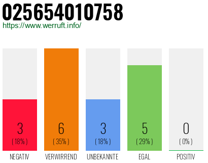 Rufnummer 025654010758 Telefonnummer 025654010758
