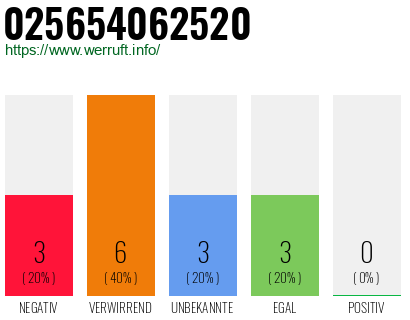 Rufnummer 025654062520 Telefonnummer 025654062520