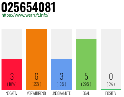 Rufnummer 025654081 Telefonnummer 025654081