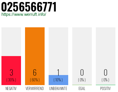 Rufnummer 0256566771 Telefonnummer 0256566771
