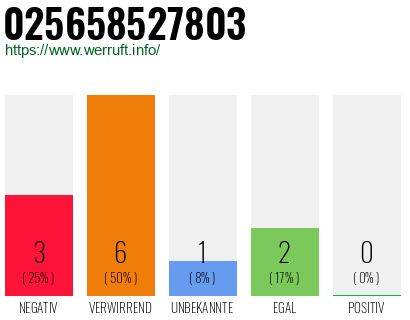 Rufnummer 025658527803 Telefonnummer 025658527803