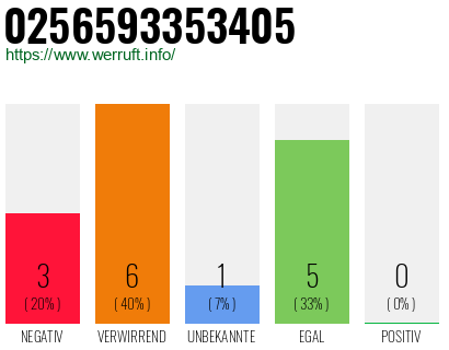 Rufnummer 0256593353405 Telefonnummer 0256593353405