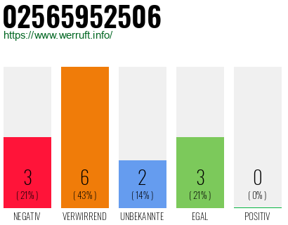 Rufnummer 02565952506 Telefonnummer 02565952506