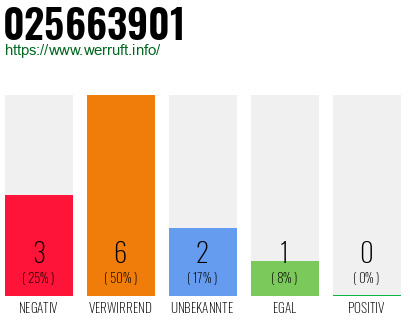 Rufnummer 025663901 Telefonnummer 025663901