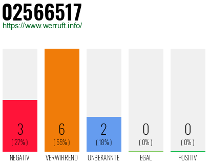 Rufnummer 02566517 Telefonnummer 02566517
