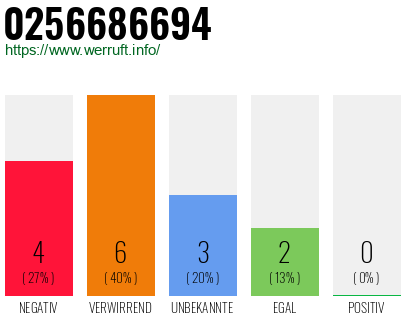 Rufnummer 0256686694 Telefonnummer 0256686694