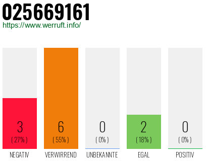 Rufnummer 025669161 Telefonnummer 025669161