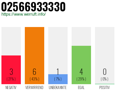 Rufnummer 02566933330 Telefonnummer 02566933330