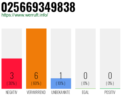 Rufnummer 025669349838 Telefonnummer 025669349838
