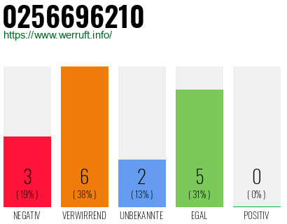 Rufnummer 0256696210 Telefonnummer 0256696210