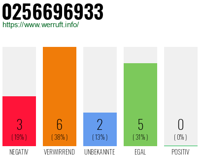 Rufnummer 0256696933 Telefonnummer 0256696933