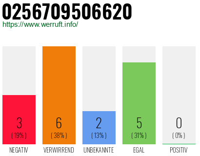 Rufnummer 0256709506620 Telefonnummer 0256709506620