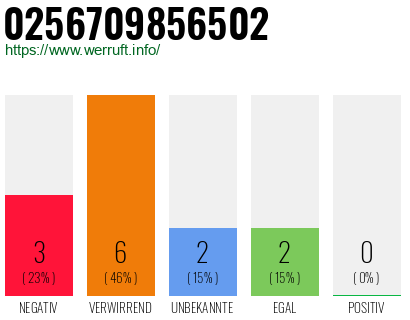 Rufnummer 0256709856502 Telefonnummer 0256709856502